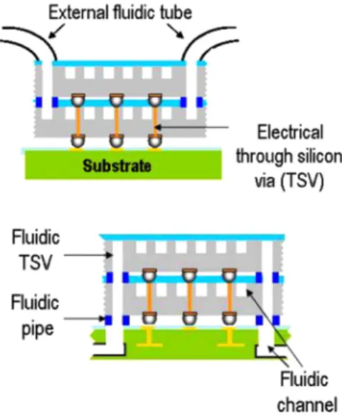 Fig. 8. Schematic of chip-scale microchannel heat sink cooling scheme for 3D IC. 30)