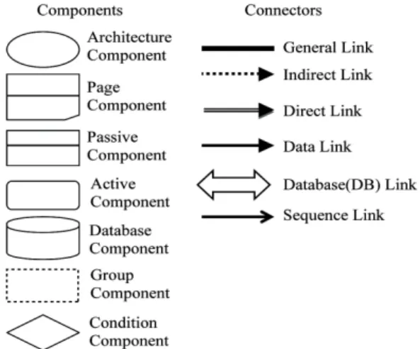 Figure 3. Graphic Notations for Design Diagrams