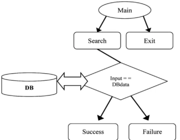 Figure  7  shows  the  page  detail  design  diagram  for  Figure  6.  Figure  7(a)  is  the  screen  layout  of  the  start  page  of  the  application