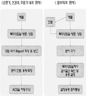 Fig. 1 ACS 업무흐름도