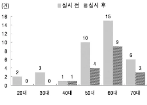 Fig. 6 복약지시 불이행 환자(건)의 연령분포