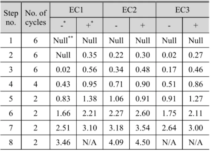 Table 2. Lateral drift ratio at each loading step  (Unit: %)