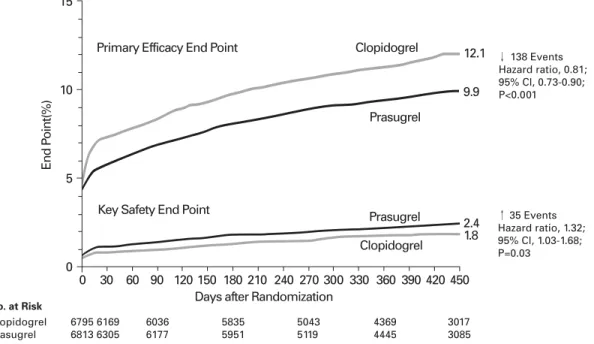 Fig. 3 The comparisons of efficacy and safety between Prasugrel and clopidogrel (TRITON TIMI 38)1510500     3060 90 120 150 180 210 240 270 300 330 360 390 420 450End Point(%)