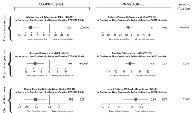 Fig. 4 The pharmacokinetics, pharmacodynamics and clinical outcomes between clopidogrel  and prasugrel in reduced-function CYP2C19 alele.