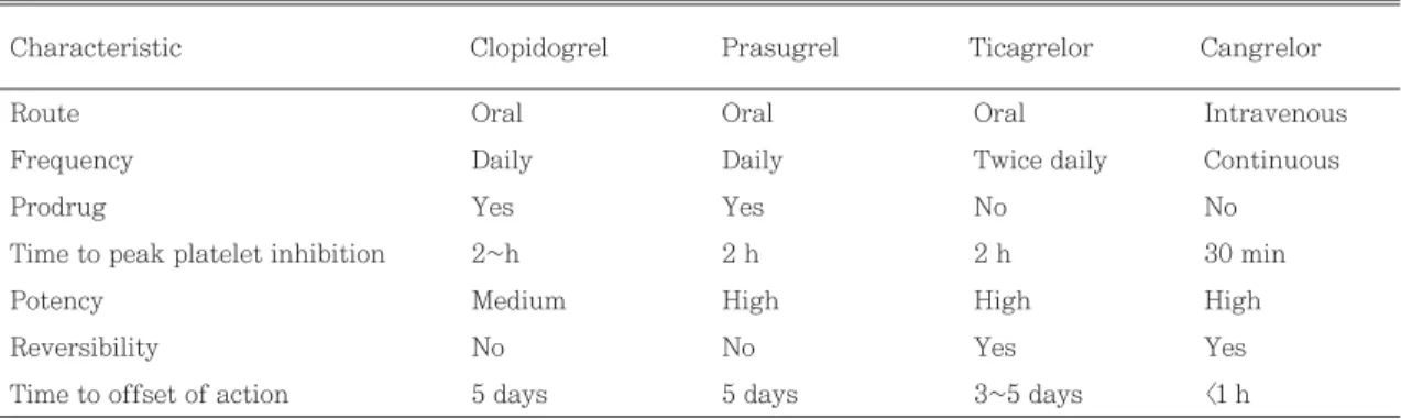 Table 3. The comparisons between clopidogrel and new antiplatelet agents