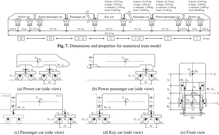 Fig. 7은 열차의 구성과 열차의 치수 및 무게를 보여주며,  Figs. 8(a)-8(d)는 각각 power car, power passenger car,  pas-senger car 및 key car의 측면에서 보는 자유도를 나타내며,  Fig