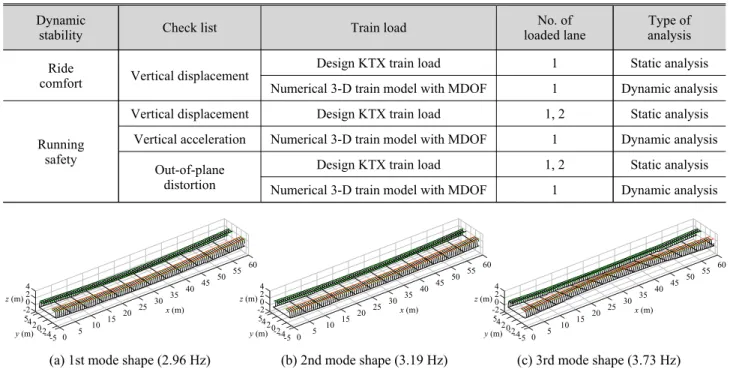 Table 5. Mode frequency and critical speed for 1st - 3rd mode