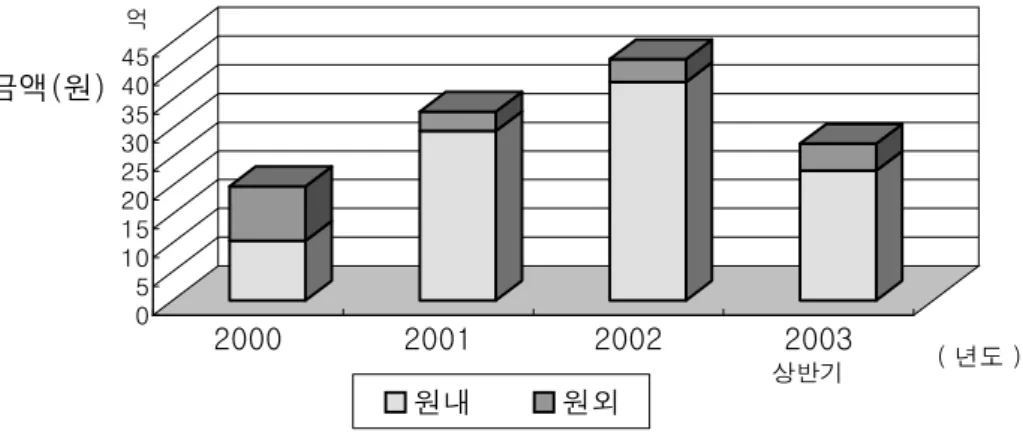 Fig. 3 –  희귀의약품의  년도별  사용금액  비교(2000년  1월~ 2003년  6월)    Table 2.  희귀의약품의  원내/원외  년도별  사용건수  비교(2000년  1월~2003년6월)  년도  원내  원외  건수  %  건수  %  2000  114,026  44  88,307  56  2001  452,562  93  32,180  7  2002  547,958  94  32,027  6  2003년  상반기  334,223  92