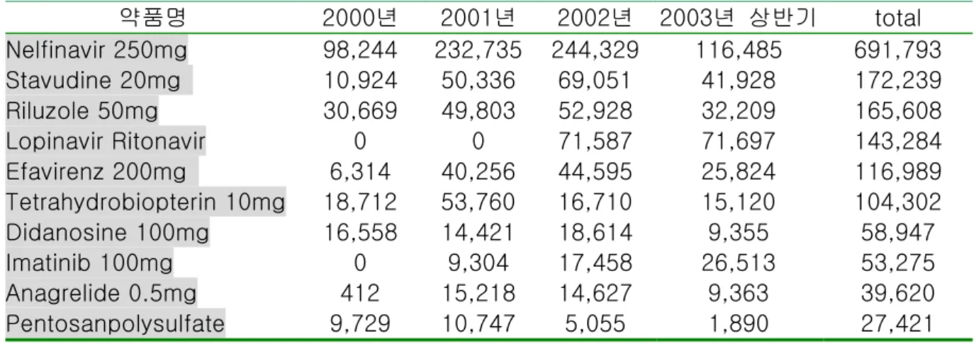 Table  3.  경구제  중  처방  다빈도  희귀의약품의  년도별  사용량  비교(2000년  1월~2003년  6월)                                                                                                                  (사용건수  상위  1위~ 10위)                                                      