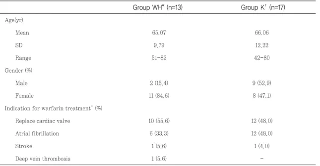 Table 2. Characteristics of study patients