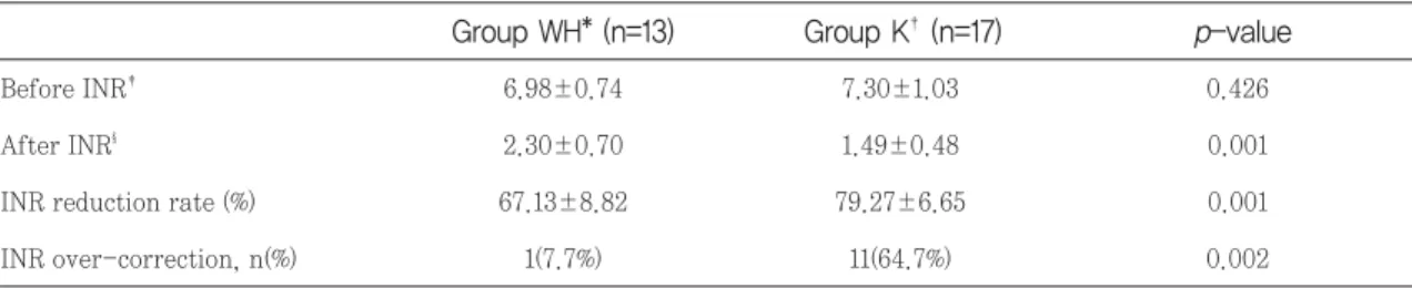 Table 3. Comparison of INR reduction rate, INR over-correction incidence between group WH and group K