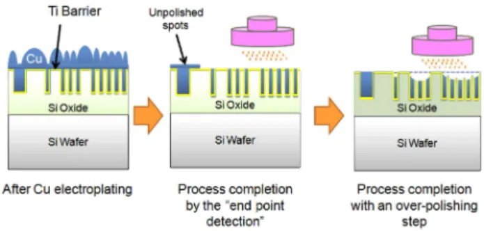 Table 1. Cu CMP Process Conditions