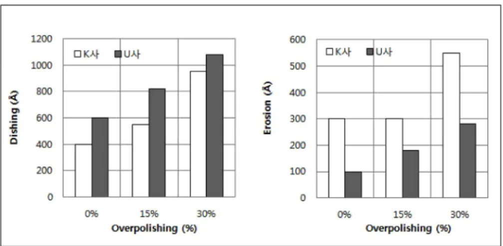 Fig. 7. Dependency of Cu dishing and oxide erosion on over-polishing time (line width = 10 µm).