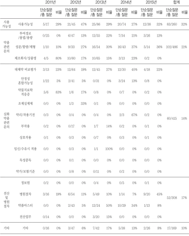 Table 4. 상세 문의 유형별 단순질문 비율 2011년 2012년 2013년 2014년 합계 단순질문 비율 /총 질문단순질문비율/총 질문단순질문비율/총 질문단순질문비율/총 질문단순질문비율/총 질문단순질문비율/총 질문 5/17 29% 21/45 47% 25/86 29% 20/74 27% 12/38 32% 83/260 32% 0/25 0% 6/47 13% 12/55 22% 7/34 21% 3/26 12% 1/10 10% 9/33 27% 16/54 30% 