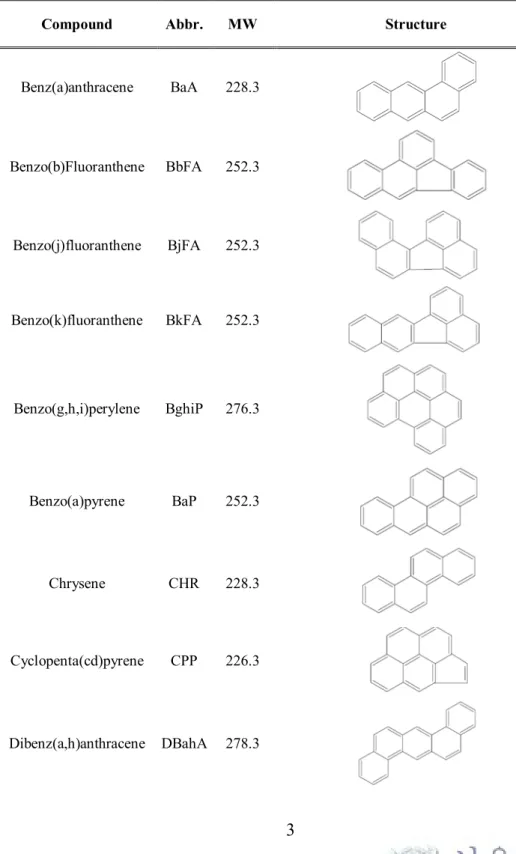 Table I-1.  16  Polycyclic  aromatic  hydrocarbons  selected  as  the  priority  targets to manage the safety