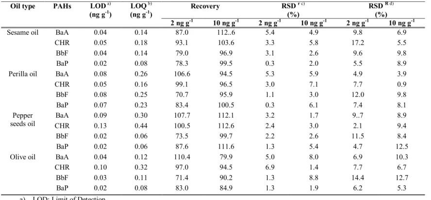 Table II-1. Performance parameters of the method in optimum condition