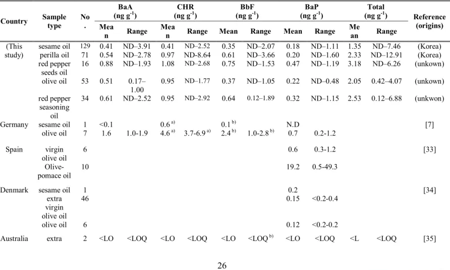 Table II-2. PAHs concentrations in edible oils