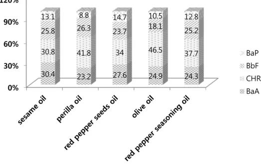 Fig. II-1. Relative contribution of 4 PAHs in 5 edible oil categories.0%30%60%90%120%30.423.227.624.924.330.841.83446.537.725.826.323.718.125.213.18.814.710.512.8 BaPBbF CHRBaA