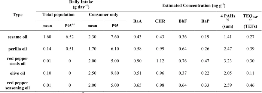 Table II-3. Consumption amounts of edible oils and estimated concentrations of each 4 PAH according to the  proportion of not-detected samples