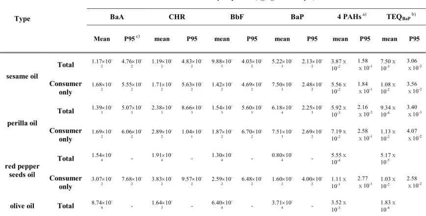 Table II-4. Dietary exposures to each PAH and total 4 PAHs by consuming edible oils