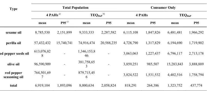 Table II-5. MOEs of total 4 PAHs by sum of each PAH and TEQBaP as BaP concentration estimated by TEFs 