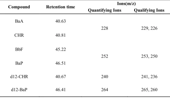Table III-1. Retention time and m/z value of quantitative and qualitative  ions of 4 PAHs and 2 deuterated PAHs