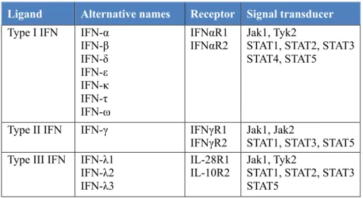 Table 1. Summary of three types of I IFN family.   