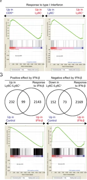 Figure 6. Naïve CD8 T cell subsets have distinguishable genetic landscape. 