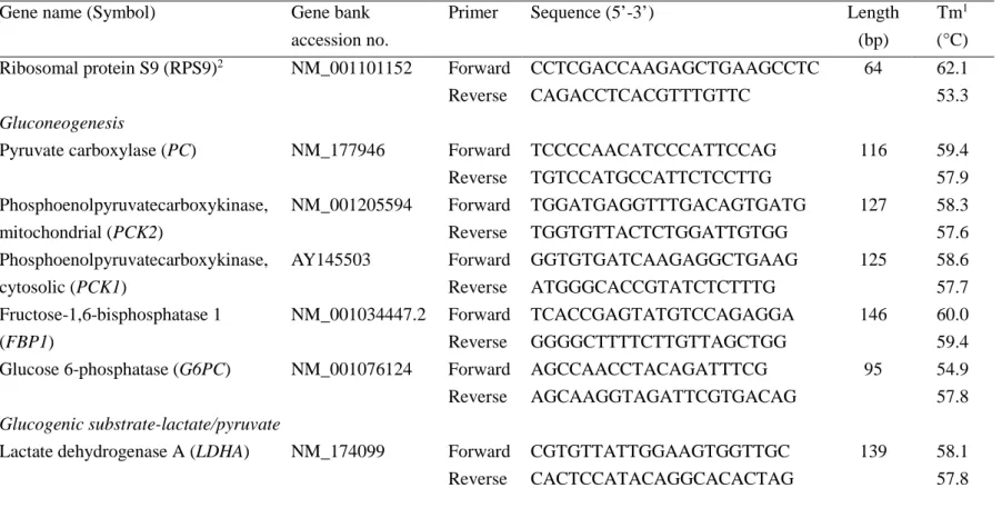 Table 1.  Primer sequences for real-time PCR analysis 