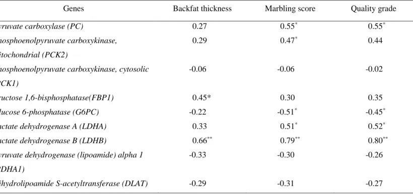 Table 2. Correlation between hepatic gene expression levels and backfat thickness, marbling score, and quality grade in Korean 