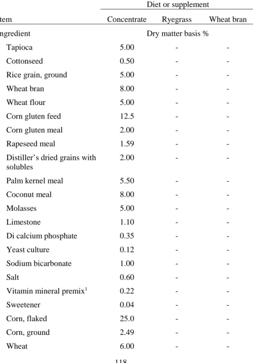 Table 3. Ingredients of concentrate and chemical composition of experimental 