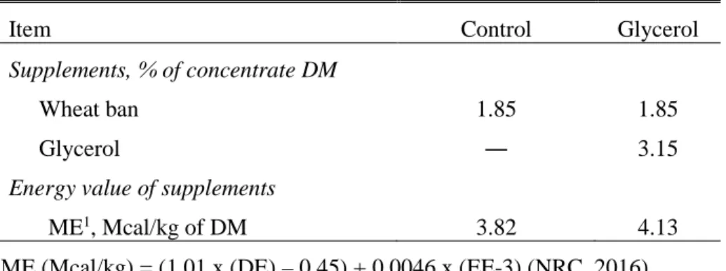 Table 4. Supplementation amount of control and glycerol groups 