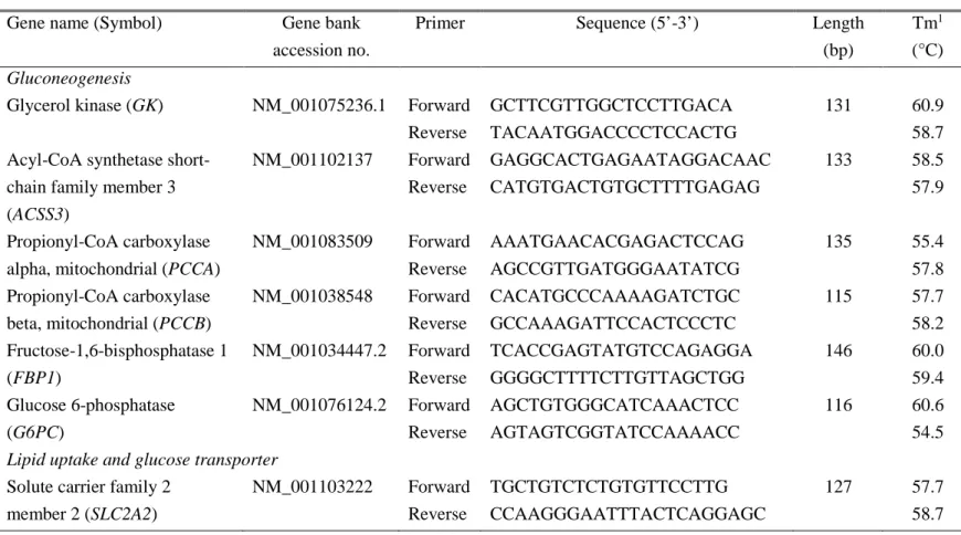 Table 5. Primer sequences for real-time PCR analysis 