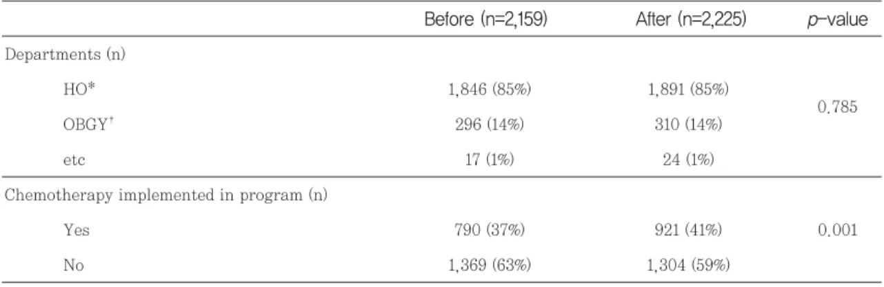 Fig. 3 Comparison of time spent on order verification task between before and after group