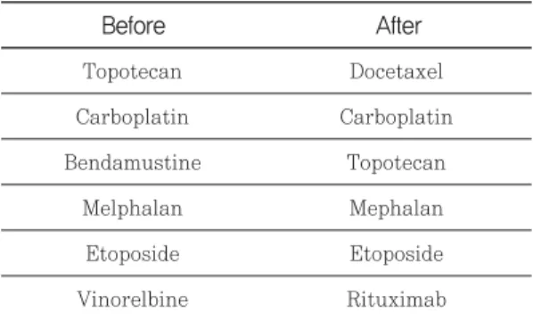 Table  3  Lists  of  intravenous  chemotherapeutic agents in order intervention by frequency