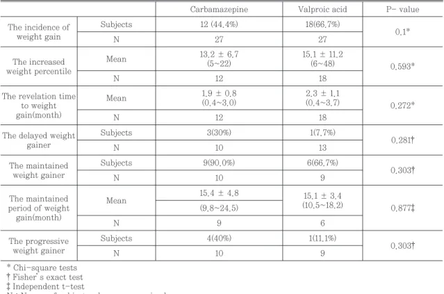Table 2. Carbamazepine과 Valproic acid군간의 체중증가 발생 비교
