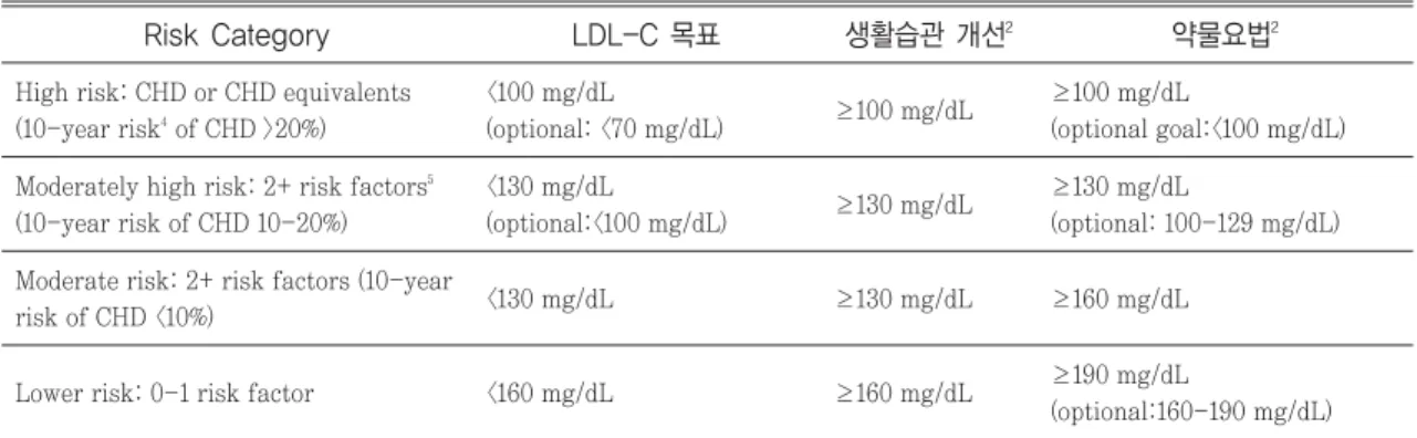 Table 1. Guidelines for Management of Hypercholesterolemia; the Adult Treatment Panel III (ATP III) 6)