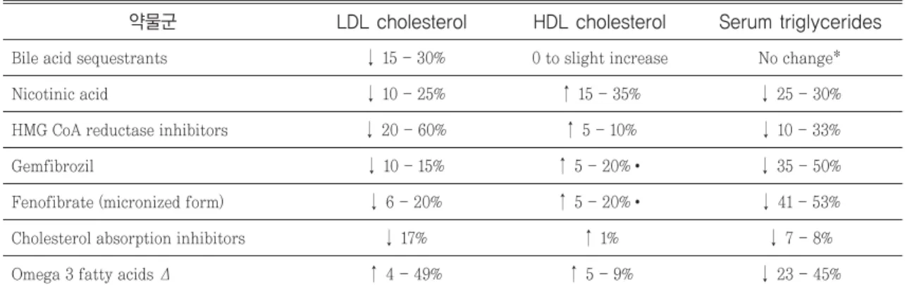 Table 2. Average effects of different classes of lipid lowering drugs on serum lipids