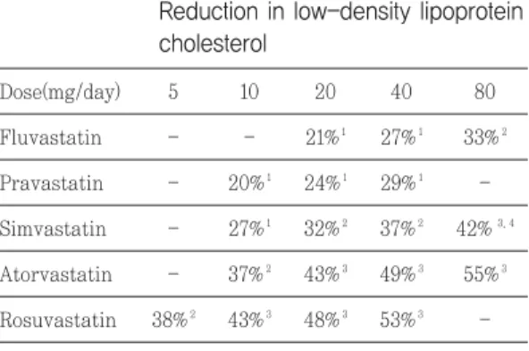 Table 6. Grouping of statins used in this guideline