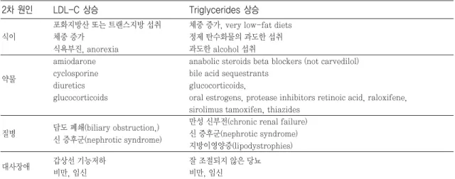 Table 7. Secondary causes of hyperlipidemia most commonly encountered in clinical practice