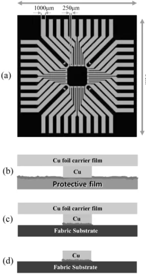 Fig. 3. Schematic illustration of a fabric substrate: (a) top view of the Cu leadframe, (b) side view of the carrier film/Cu leadframe/