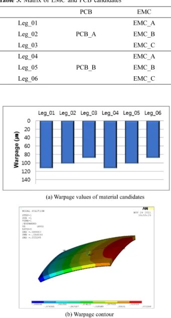 Fig. 3. Warpage values and typical warpage contour of leg_3 at room temperature.