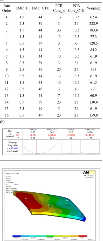 Fig. 7. Result of warpage optimization for FBGA by RSM at reflow temperature.