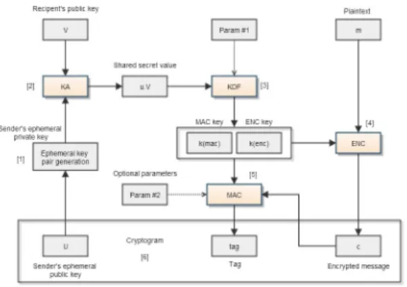 Figure  5  presents  a  graphic  description  of  the  EDM  decryption  process,  including  the  elements  and  functions  involved  in  the  procedure
