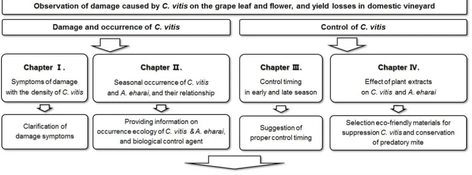 Fig. 1. Flow chart of the thesis. This thesis was consisted of two main parts: one of parts is ‘damage and occurrence’, and 