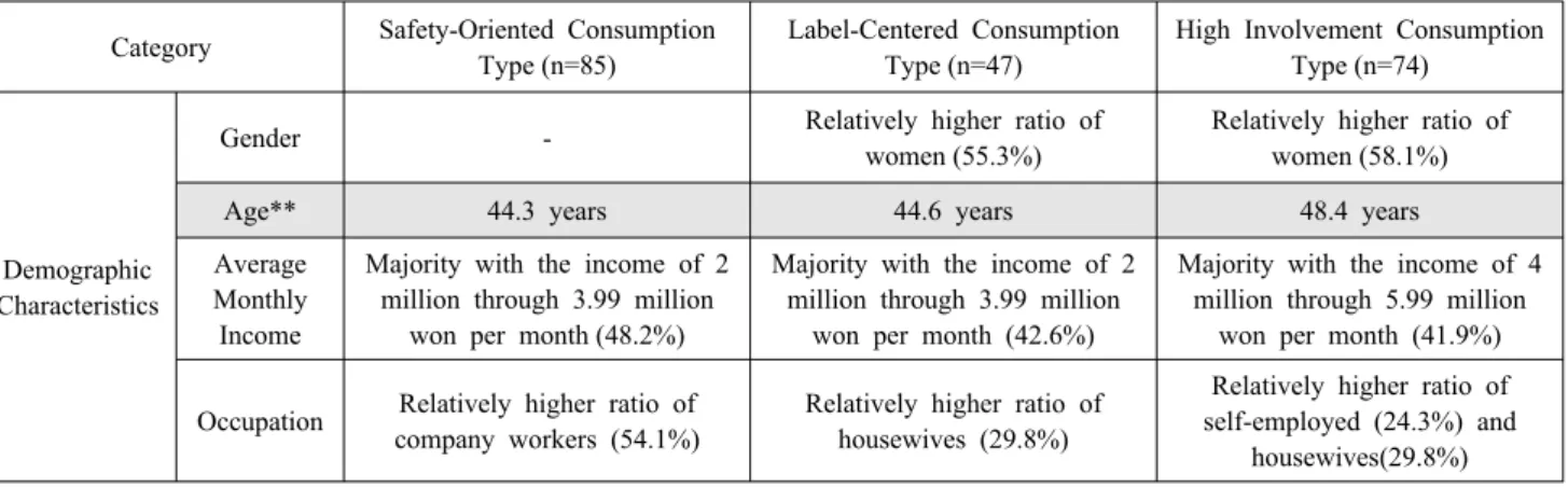 Table 11  Characteristics of Consumer Clusters Following the Type of Attributes for Purchase Category Safety-Oriented Consumption 