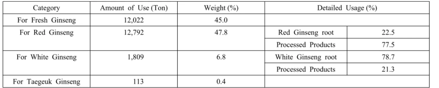 Table 1  Amount of Use of Ginseng Produced in Korea in 2011 by Type of Processing (Unit : Tons, %)
