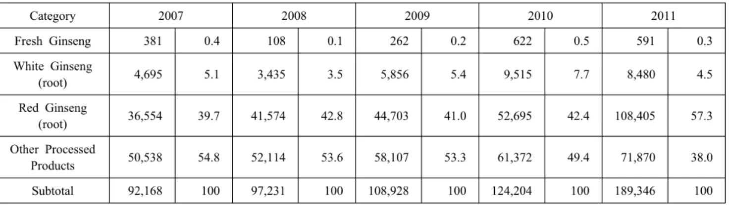 Table 3  Results of Export by Type of Ginseng in 2007 through 2011 