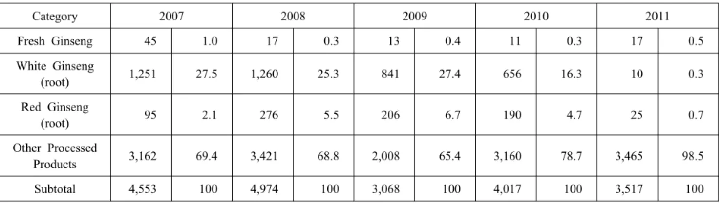 Table 4 Results of Import by Type of Ginseng in 2007 through 2011 