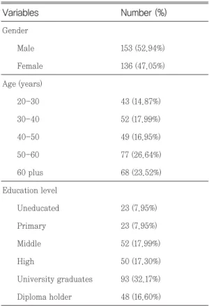 Table 2 indicates that 217 (75.08%) patients out of 289 said that they have heard about the  clini-cal pharmacist before